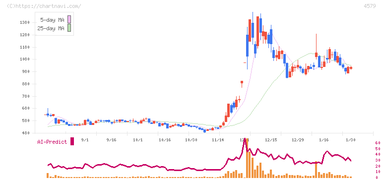 ラクオリア創薬(4579)の日足チャート