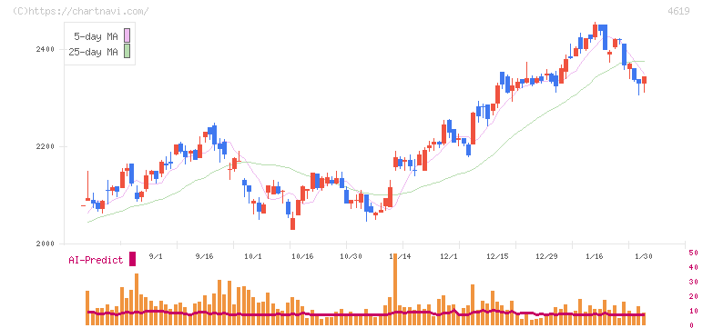 日本特殊塗料(4619)の日足チャート
