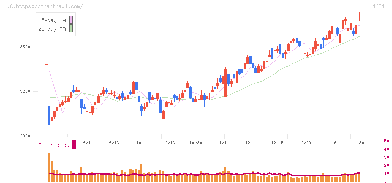 ａｒｔｉｅｎｃｅ(4634)の日足チャート