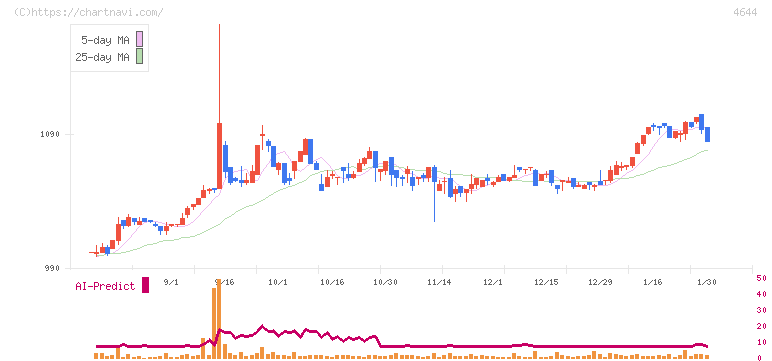 イマジニア(4644)の日足チャート