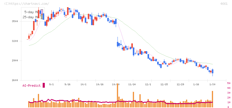 オリエンタルランド(4661)の日足チャート