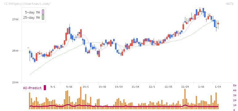 ファルコホールディングス(4671)の日足チャート