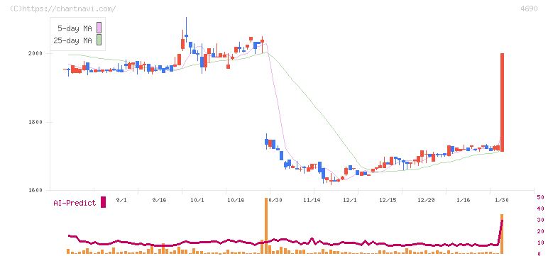日本パレットプール(4690)の日足チャート
