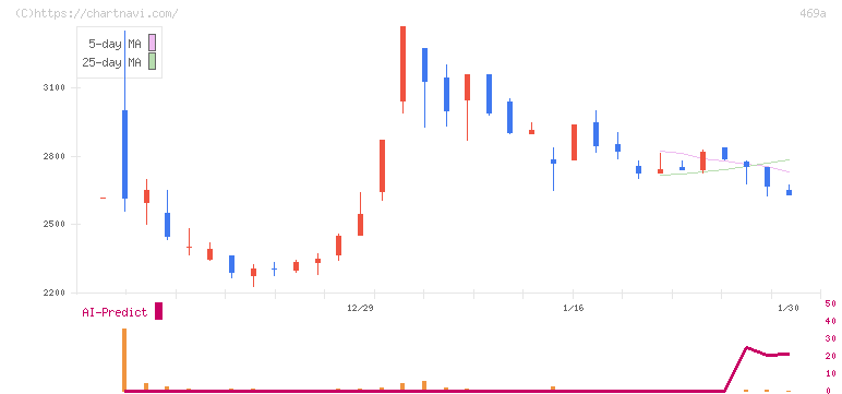 フィットクルー(469A)の日足チャート