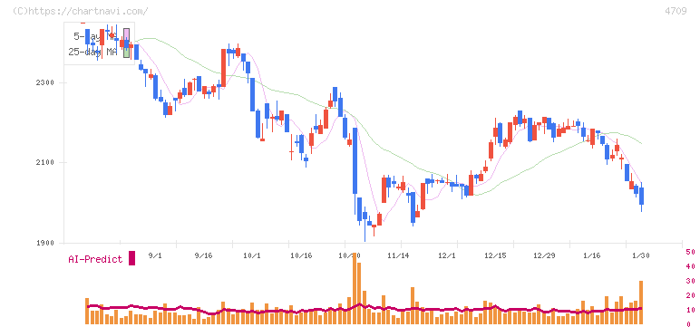ＩＤホールディングス(4709)の日足チャート