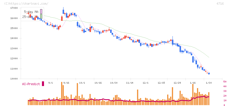 日本オラクル(4716)の日足チャート