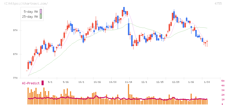 楽天グループ(4755)の日足チャート