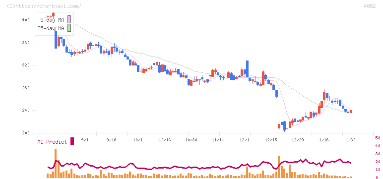 ペルセウスプロテオミクス(4882)の日足チャート