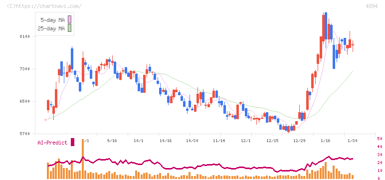 クオリプス(4894)の日足チャート