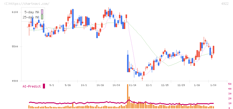 コーセーホールディングス(4922)の日足チャート