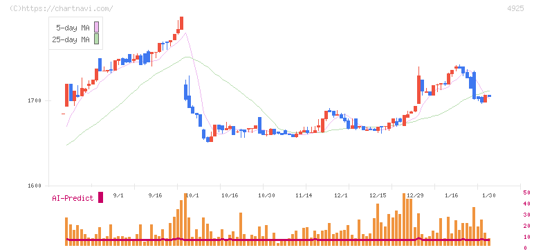 ハーバー研究所(4925)の日足チャート