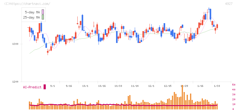 ポーラ・オルビスホールディングス(4927)の日足チャート