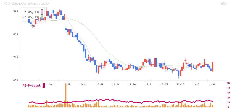 プレミアアンチエイジング(4934)の日足チャート