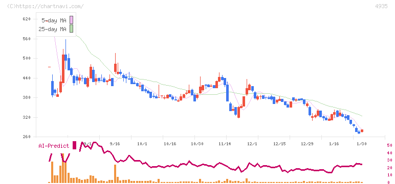 リベルタ(4935)の日足チャート