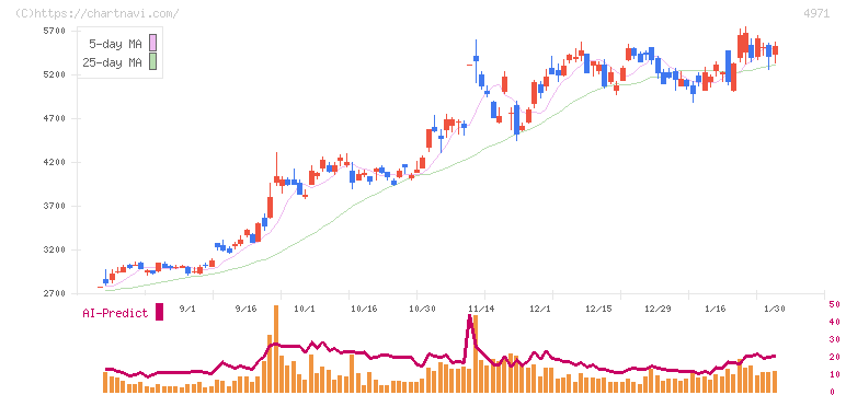 メック(4971)の日足チャート