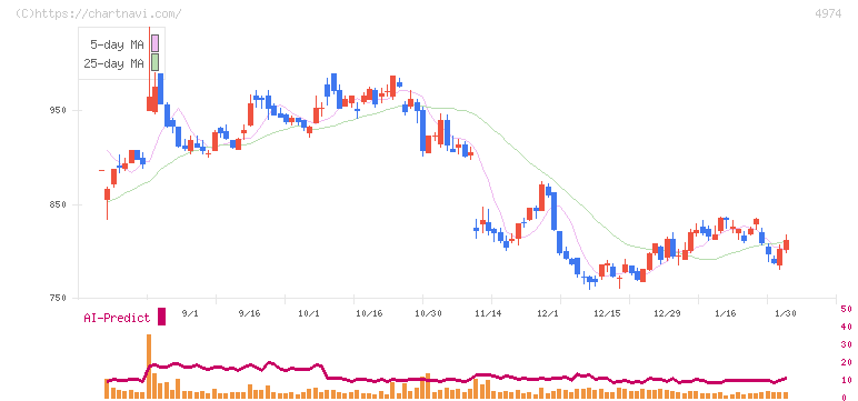 タカラバイオ(4974)の日足チャート