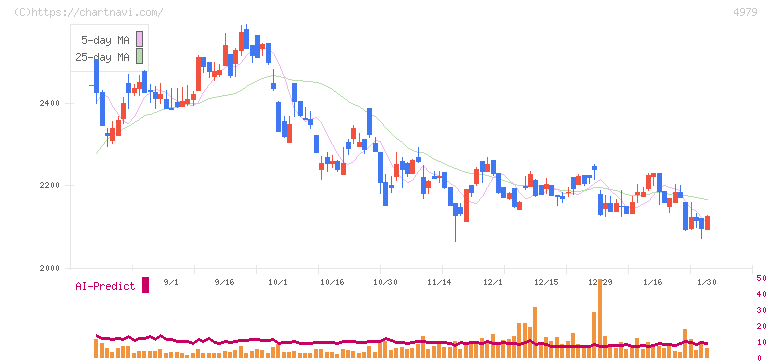 ＯＡＴアグリオ(4979)の日足チャート