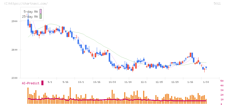 ニチレキグループ(5011)の日足チャート