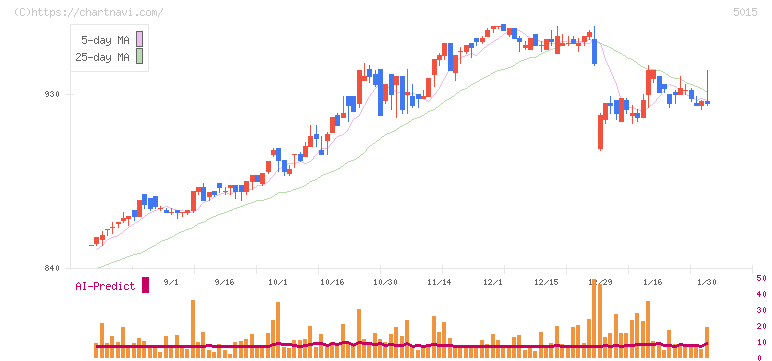 ビーピー・カストロール(5015)の日足チャート