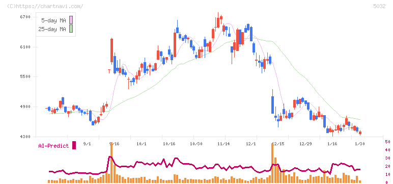 ＡＮＹＣＯＬＯＲ(5032)の日足チャート