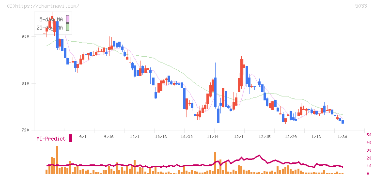 ヌーラボ(5033)の日足チャート