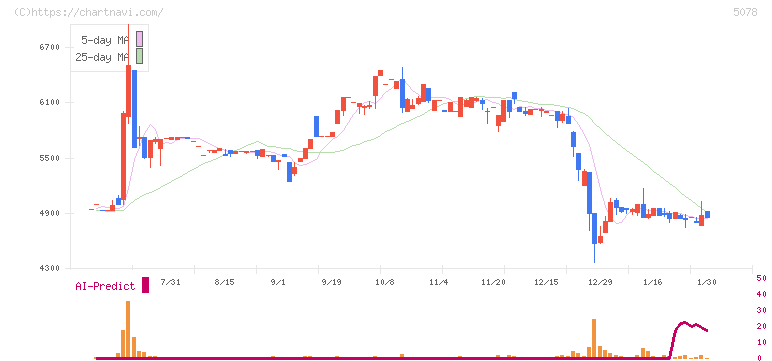 セレコーポレーション(5078)の日足チャート