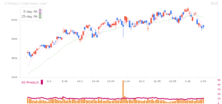 ＴＯＹＯ　ＴＩＲＥ(5105)の日足チャート