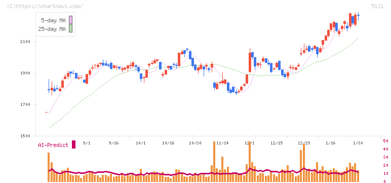 藤倉コンポジット(5121)の日足チャート