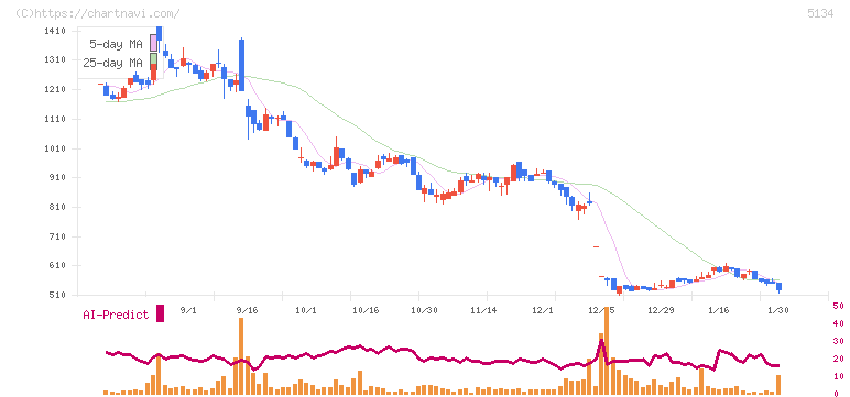 ＰＯＰＥＲ(5134)の日足チャート
