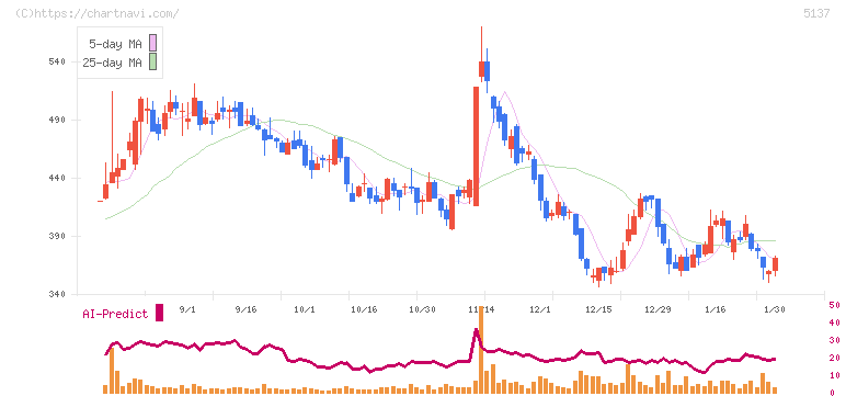 スマートドライブ(5137)の日足チャート