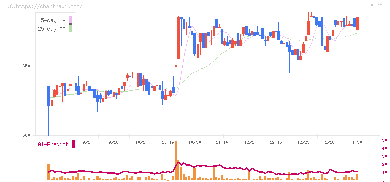 朝日ラバー(5162)の日足チャート