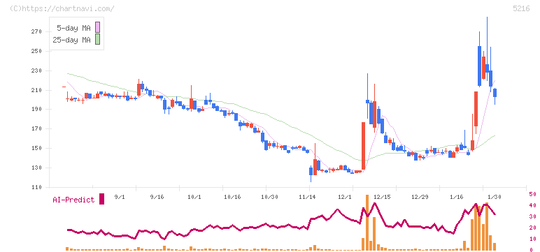倉元製作所(5216)の日足チャート