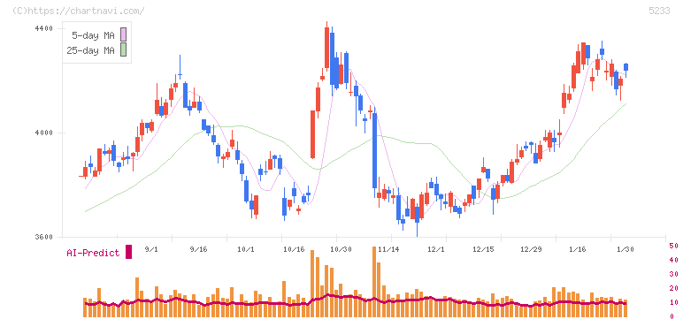 太平洋セメント(5233)の日足チャート