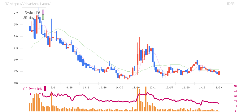 モンスターラボ(5255)の日足チャート