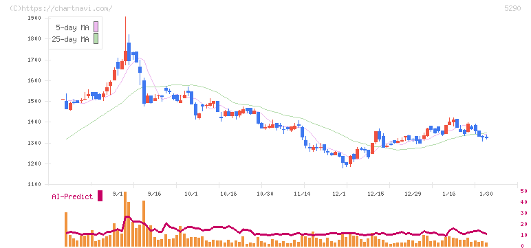 ベルテクスコーポレーション(5290)の日足チャート