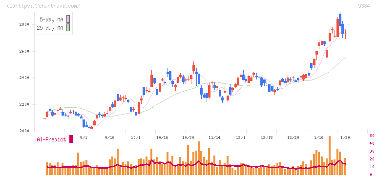 フジミインコーポレーテッド(5384)の日足チャート