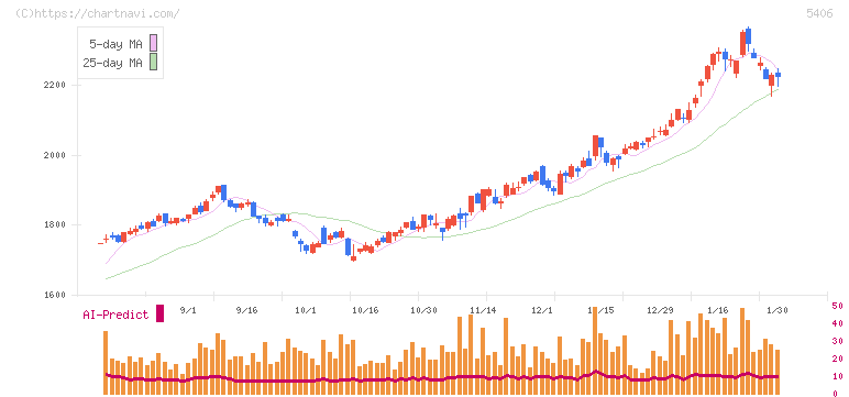 神戸製鋼所(5406)の日足チャート