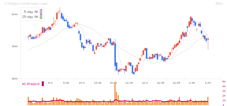 合同製鐵(5410)の日足チャート