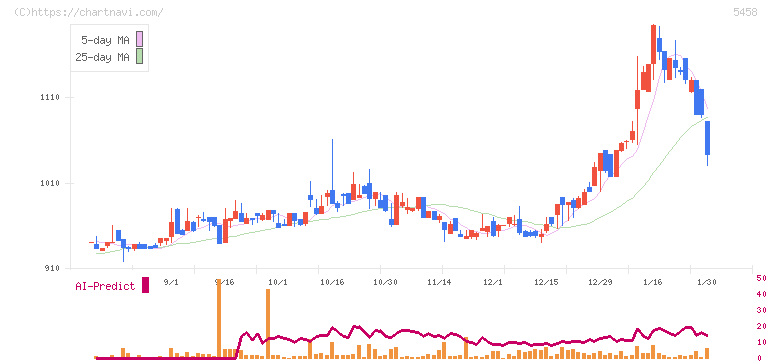 高砂鐵工(5458)の日足チャート