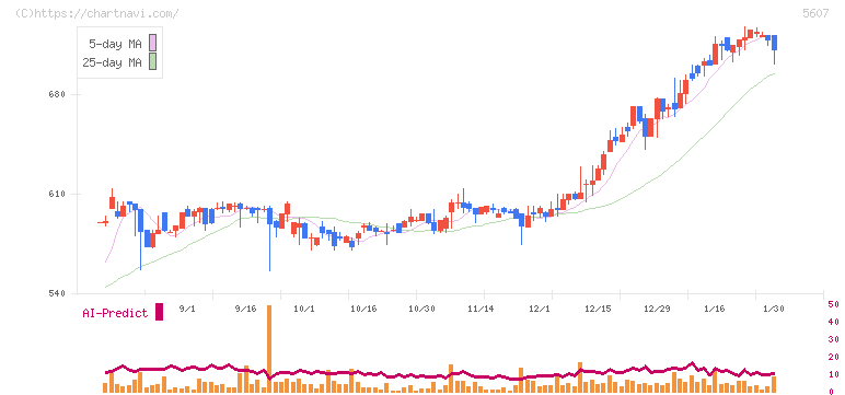 中央可鍛工業(5607)の日足チャート