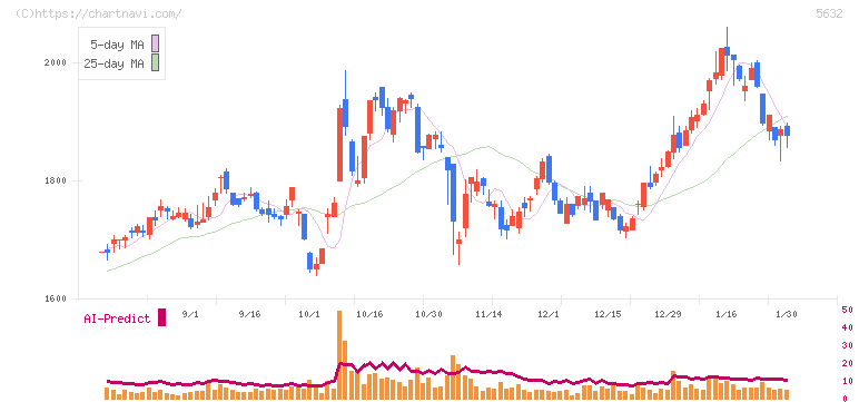 三菱製鋼(5632)の日足チャート