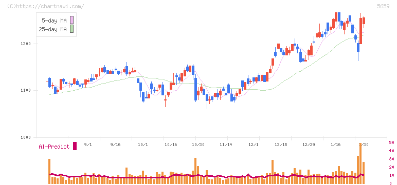 日本精線(5659)の日足チャート