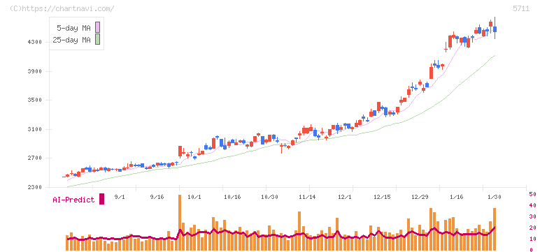 三菱マテリアル(5711)の日足チャート