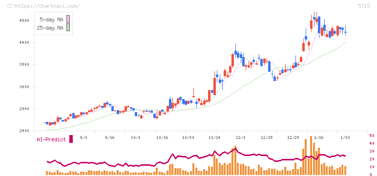 古河機械金属(5715)の日足チャート