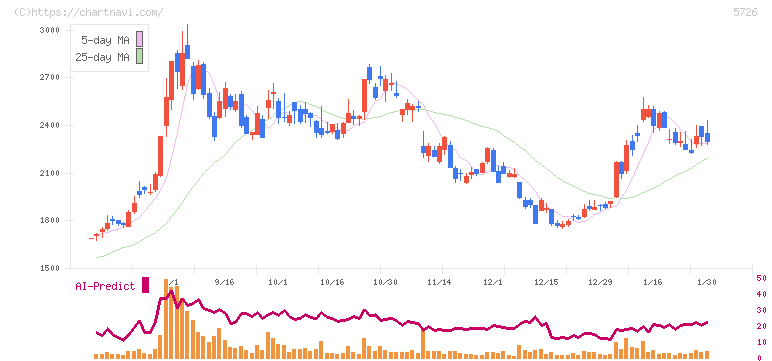 大阪チタニウムテクノロジーズ(5726)の日足チャート