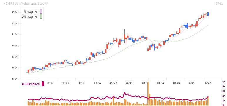 ＵＡＣＪ(5741)の日足チャート