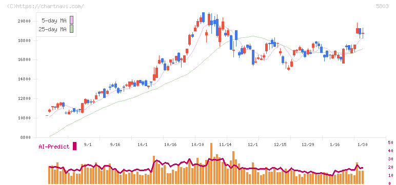 フジクラ(5803)の日足チャート