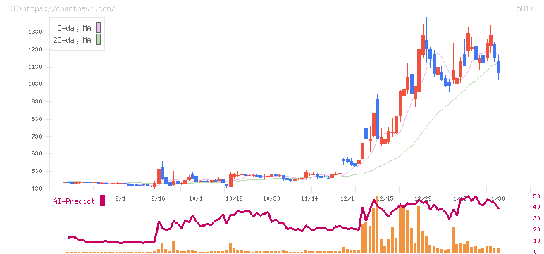 ＪＭＡＣＳ(5817)の日足チャート