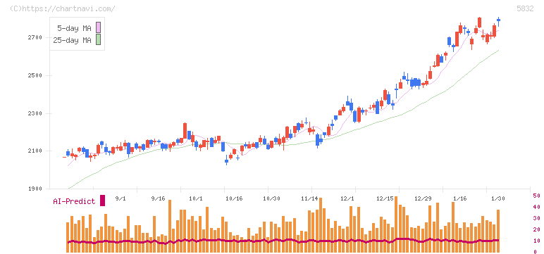 ちゅうぎんフィナンシャルグループ(5832)の日足チャート