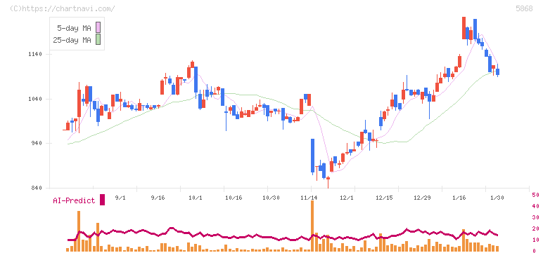 ロココ(5868)の日足チャート